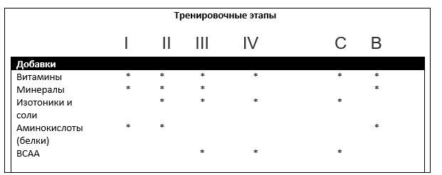 Пищевые добавки для бега